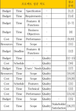 표 1. 프로젝트 성공 척도 (프로젝트 제약사항) Table 1. Project Success Measures(Criteria)