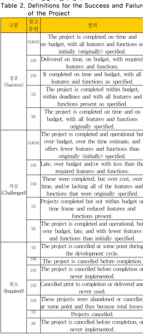 Fig. 1. Project Constraint Item