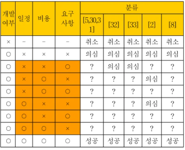 표 3. 프로젝트 분류 기준 분석 결과