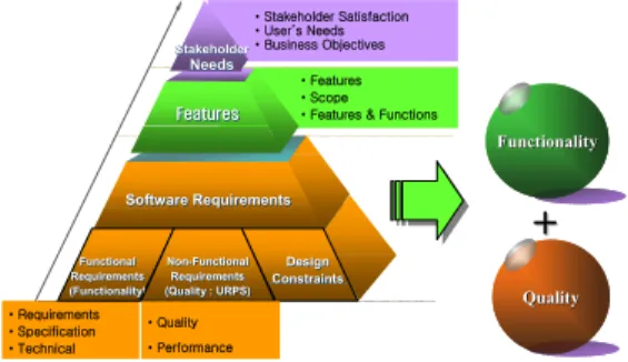 Table 5. Project Success Evaluation Measures Cost (비용) Time (일정) Functionality(기능) Quality(품질) Stakeholder Satisfaction 참고문헌 ○ ○ ○ [1-7,11,12] ○ ○ ○ [12-15] ○ ○ ○ ○ [8-10,17-22,25] ○ ○ ○ ○ ○ [26,27] 2