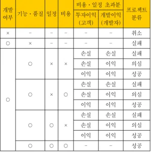 Table 6. Generalized Project Classification Criteria 