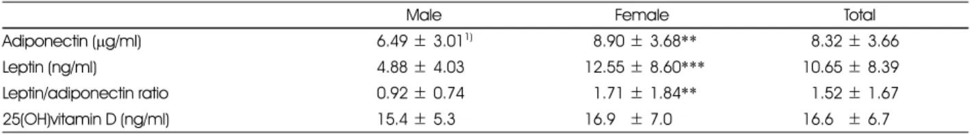 Table 4. Serum adiponectin, leptin and 25(OH)vitamin D concentrations of subjects by the gender