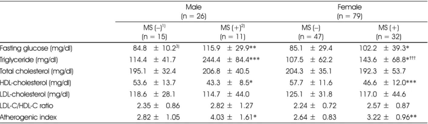Table 6. Comparison of fasting blood glucose concentrations and lipid profiles in subjects with and without metabolic syndrome Male  (n = 26) Female (n = 79) MS ( −) 1) (n = 15) MS (+) 2) (n = 11) MS ( −)  (n = 47) MS (+)  (n = 32)  Fasting glucose (mg/dl)