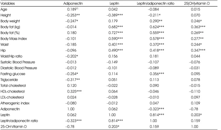 Table 8. Pearson's correlation coefficients of serum adiponectin, leptin, leptin to adiponectin ratio and serum 25(OH)vitamin D concentration with study variables