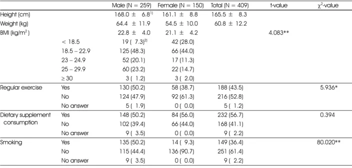 Table 2. Anthropometric characteristics and health-related behavior of the subjects