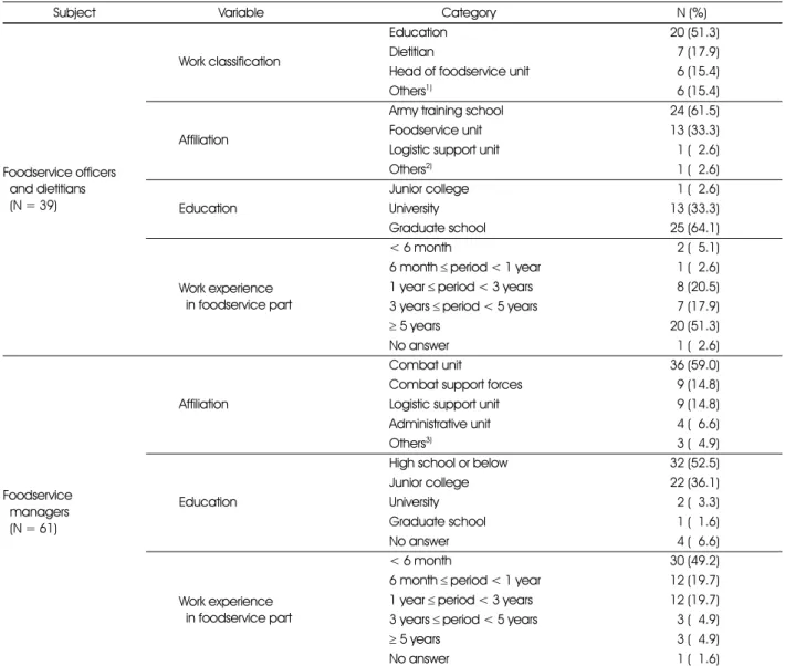 Table 1. General characteristics of the subjects