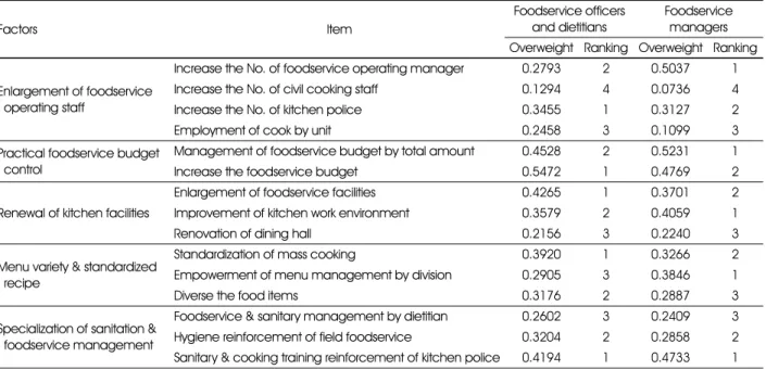 Table 4. Ranking of items by groups
