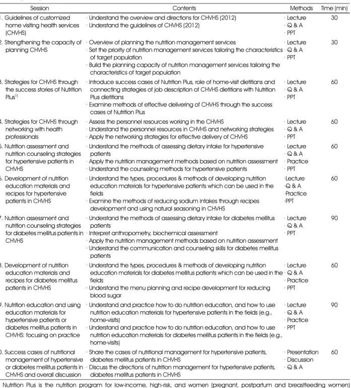 Table 1. Outline of the nutrition capacity training program for professionals working in the customized home visiting health services (CHVHS)