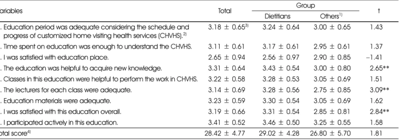 Table 4. Satisfaction of subjects with the nutrition capacity training program