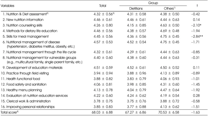 Table 6. Needs for the nutrition capacity training program of subjects 