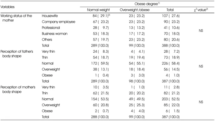 Table 2. Age distribution of studied subjects by the obese degree of obesity Variables Degree of obesity 1) Normal weight Overweight 