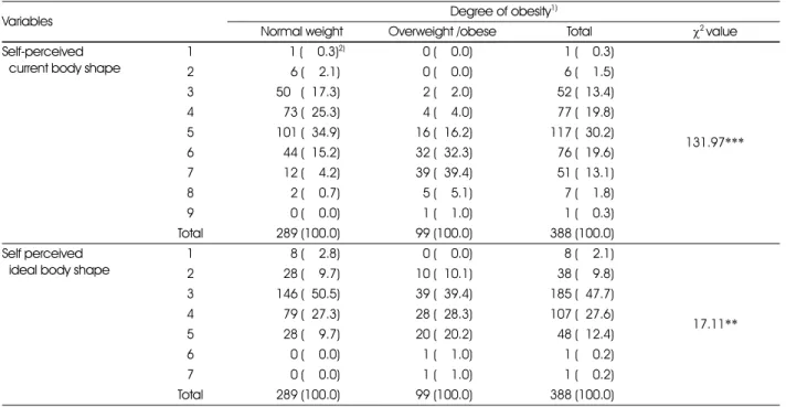Table 5. Perception of current and ideal body shape of subjects by the degree of obesity