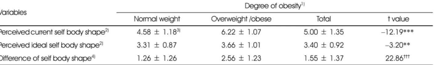 Table 6. Perception of self-body shape and difference of body shape by the degree of obesity