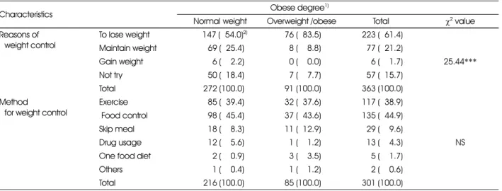 Table 8. Reasons and methods of weight control of subjects by the degree of obesity