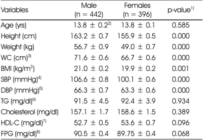 Table 4. Prevalence of individual metabolic abnormalities by age Variables 10 − 11  years 12 − 14 years 15 − 18 years p-value 1) Hyperglycemia 21 (10.1) 2) 22 (97.0) 11 (95.4) 0.227 Hypertension 38 (16.3) 69 (24.2) 67 (26.5) 0.042 Low HDL-cholesterol 19 (9
