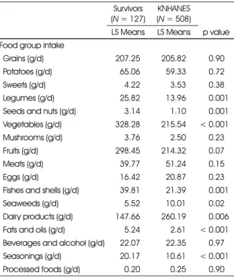 Table 8. Comparison of food group intake between breast cancer survivors and age-matched KNHANES population 