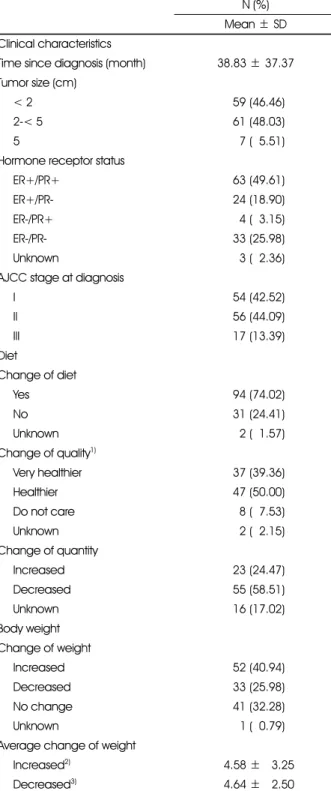 Table 1. Clinical characteristics and changes in diet and weight after the breast cancer diagnosis among breast cancer survivors