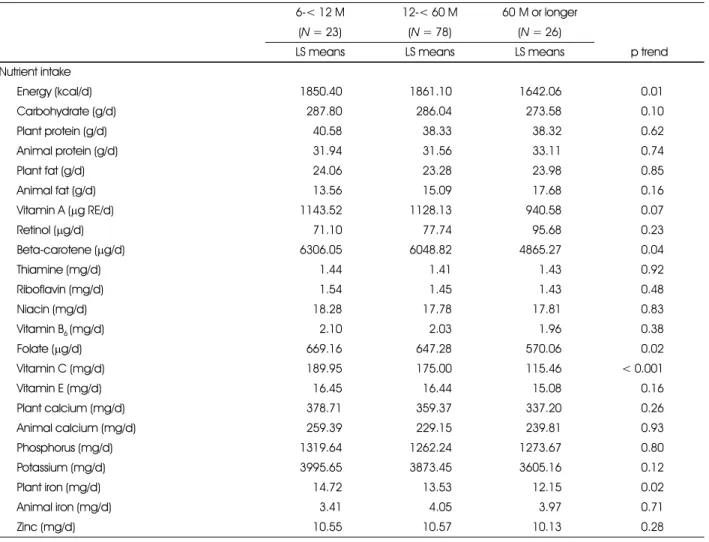 Table 2. Nutrient intakes according to time since surgery 