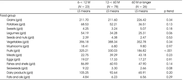 Table 3. Food group intake according to time since surgery 