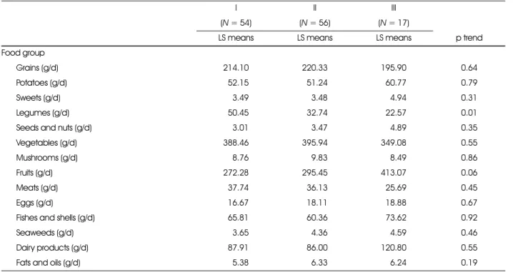 Table 5. Food group intake according to cancer stage