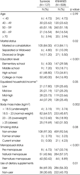 Table 7. Comparison of nutrient intake between breast cancer survivors and age-matched KNHANES population 