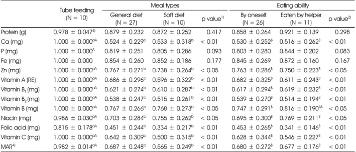 Table 6. Nutrition adequacy ratio of elderly female patients in long-term care hospital according to meal types and eating ability Tube feeding