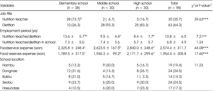 Table 1. General characteristics according to the school types in Busan 