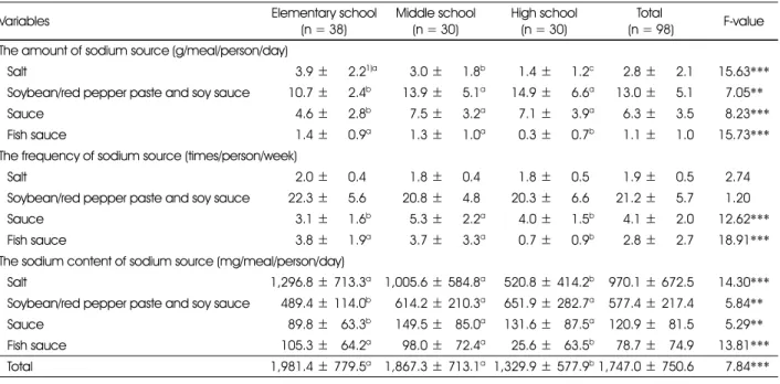 Table 4. The amount, frequency and sodium content of sodium source according to the school types in Busan 