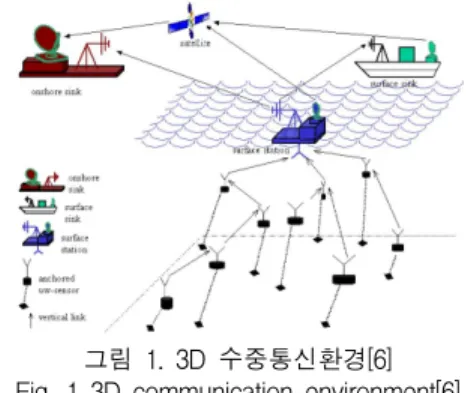 Fig.  1  3D  communication  environment[6]   