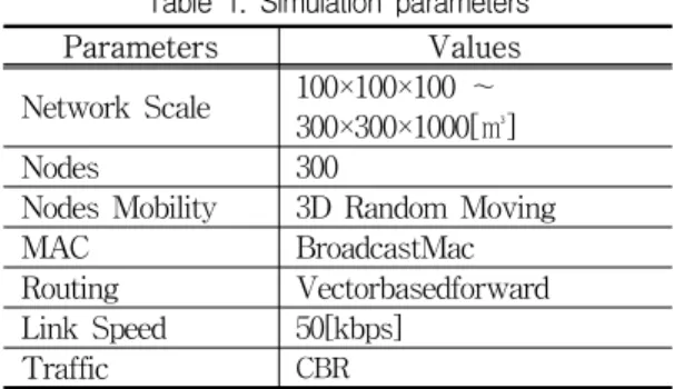 표  1.  시뮬레이션  파라미터 Table  1.  Simulation  parameters