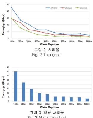 그림  3.  평균  처리율 Fig.  3  Mean  throughput 