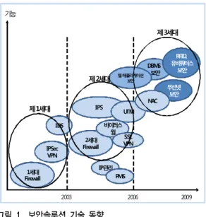 Fig. 1. Security Solution Trends 
