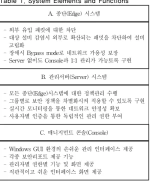 Table 1. System Elements and Functions A.  종단(Edge)  시스템 -  외부  유입  패킷에  대한  차단 -  대상  설비  감염시  외부로  확산되는  패밋을  차단하여  설비        고립화 -  장애시  Bypass  mode로  네트워크  가용성  보장 -  Server  없이도  Console과  1:1  관리가  가능토록  구현 B