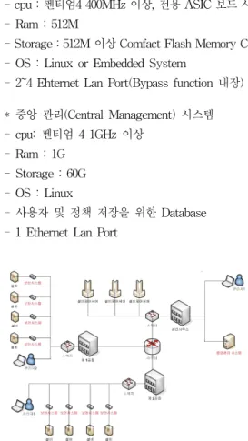 Fig. 2. Edge Security System Architecture Exa mple 1) 종단보안 시스템 동작 