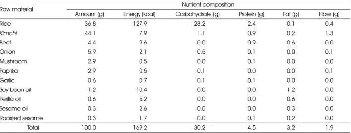 Table 1. Nutrient composition of raw material in Kimchi fried rice