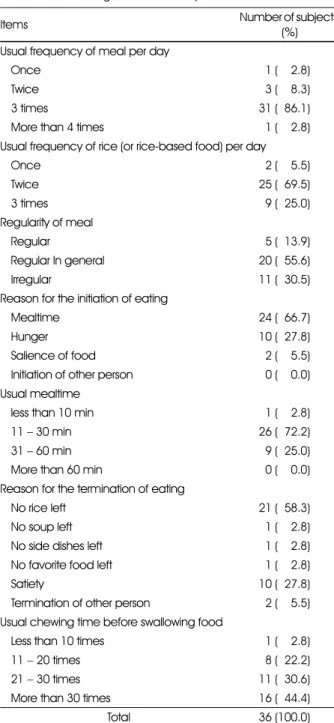 Table 4. Energy intake of Kimchi fried rice provided by general rice bowl, diet rice bowl and small rice bowl 