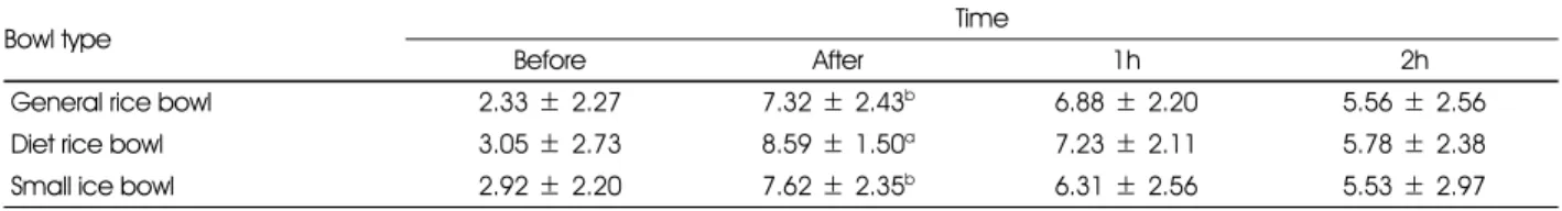 Table 5. Satiety rate of Kimchi fried rice provided by general rice bowl, diet rice bowl and small rice bowl