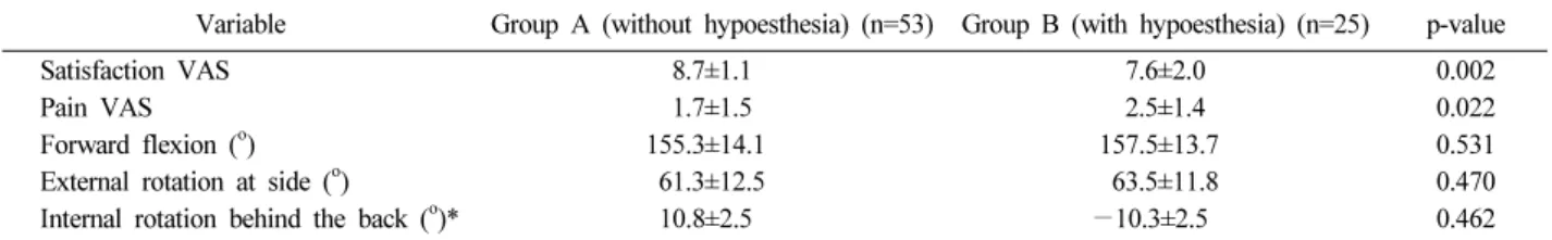 Table 2. Clinical Features of Clavicular Hypoesthesia
