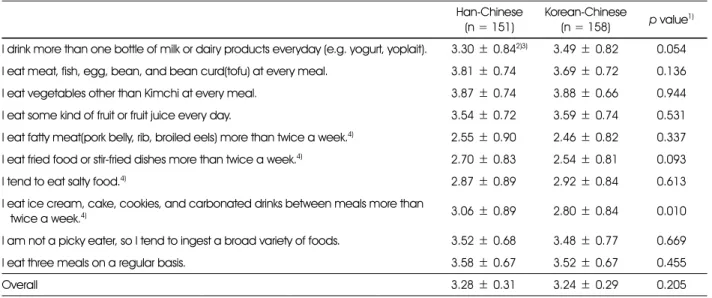Table 5. The healthy dietary behavior of Chinese female marriage immigrants in Korea