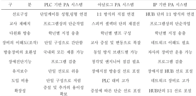 Table  1.  Comparison  of  PLC  based  PA  system  with  conventional  PA  systems시설에서  여러  장비를  사용한  방송의  다원화를  단일 장비  및  단일케이블  선로를  이용하여  해결할  수  있는 신기술의  개발이  요구되고  있다