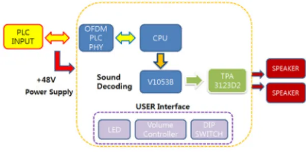 그림  2.  PLC  스피커  보드  구성도 Fig.  2  Block  diagram  of  PLC  speaker  board 