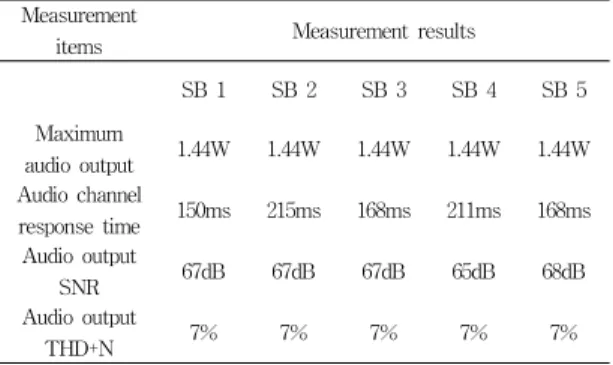 Table  3.  Performance  measurement  results표  2.  성능  측정  장비