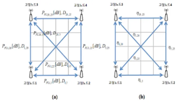 Fig. 4. Path-loss exponent estimation of specific          grid point by using estimated path-loss 