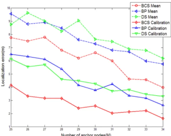 Fig. 6. Localization error according to the variance  of channel noise. 그림  6은  고정  노드의  수가  30  그리고  불특정  노드의  수가  15일  때,  채널  잡음의  분산  변화에  따른    평균  측정  위치  오차를  보여준다