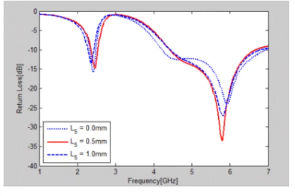 그림  3.  원호모양의  스트립  선로  1의  길이  (L 2 )  영향에    의한  시뮬레이션  반사손실  특성 Fig.  3  Characteristics  of  simulation  return  loss  due  to   