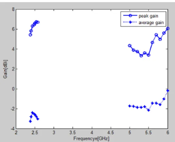 그림  11.  5.75  GHz에서  3-D  방사패턴 Fig.  11  3-D  measured  radiation  pattern  of  5.7GHz