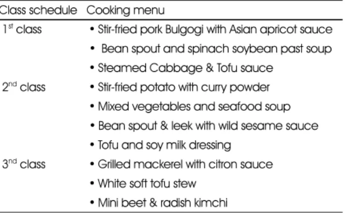 Table 2. Time Schedule of Na reduction cooking classes Class schedule Cooking menu