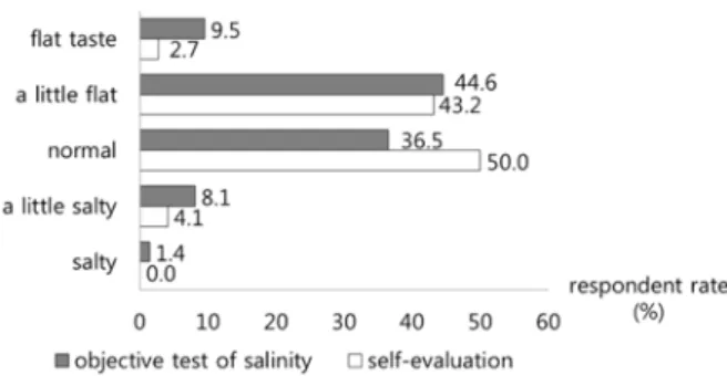 Fig. 3. The rate of Using measuring cooking utensils for salinity control from pre-intervention to post-intervention
