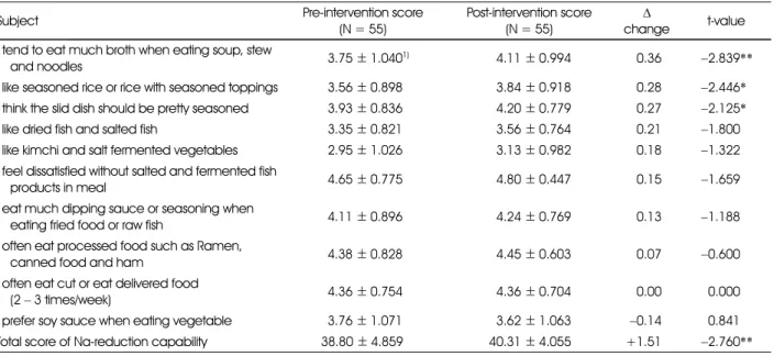 Table 4. Perceived changes in Na-reductoin capability (knowledge and skill) from pre-intervention through 5 month post-intervention 