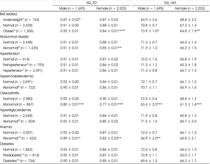 Table 4. EQ_5D and EQ_VAS of subjects according to chronic disease